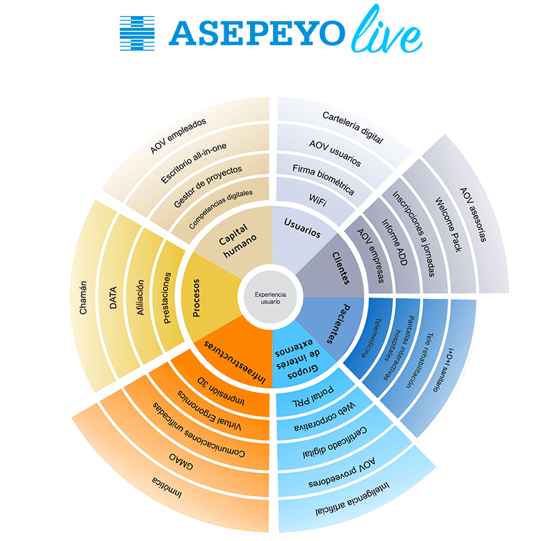 Descripción de los proyectos de Asepeyo live